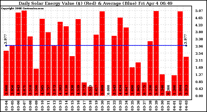Solar PV/Inverter Performance Daily Solar Energy Production Value