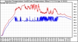 Solar PV/Inverter Performance Inverter Operating Temperature