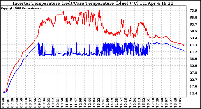 Solar PV/Inverter Performance Inverter Operating Temperature
