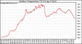 Solar PV/Inverter Performance Outdoor Temperature