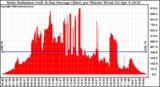 Solar PV/Inverter Performance Solar Radiation & Day Average per Minute