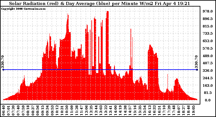 Solar PV/Inverter Performance Solar Radiation & Day Average per Minute