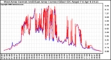 Solar PV/Inverter Performance Photovoltaic Panel Current Output