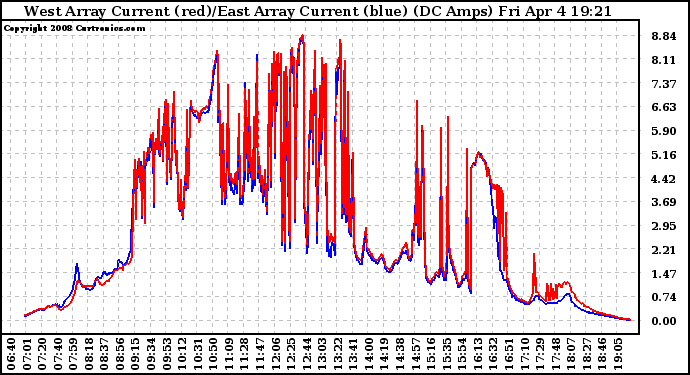 Solar PV/Inverter Performance Photovoltaic Panel Current Output