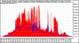 Solar PV/Inverter Performance West Array Power Output & Solar Radiation