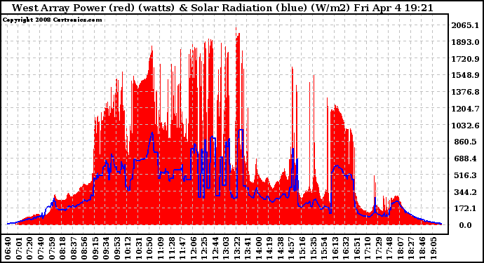 Solar PV/Inverter Performance West Array Power Output & Solar Radiation