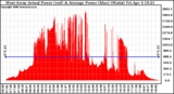 Solar PV/Inverter Performance West Array Actual & Average Power Output