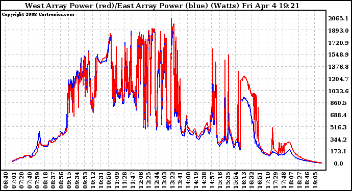 Solar PV/Inverter Performance Photovoltaic Panel Power Output