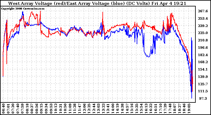 Solar PV/Inverter Performance Photovoltaic Panel Voltage Output