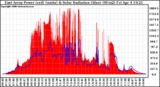 Solar PV/Inverter Performance East Array Power Output & Solar Radiation