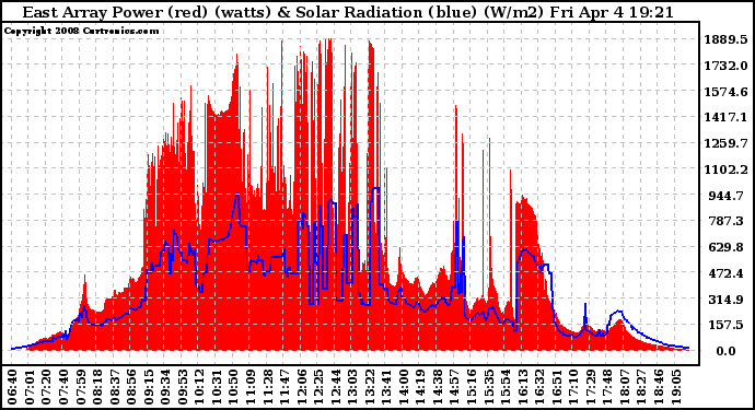 Solar PV/Inverter Performance East Array Power Output & Solar Radiation