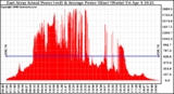 Solar PV/Inverter Performance East Array Actual & Average Power Output
