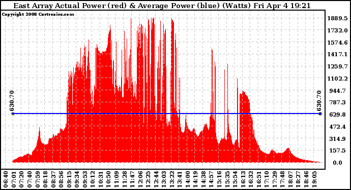 Solar PV/Inverter Performance East Array Actual & Average Power Output