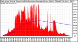 Solar PV/Inverter Performance East Array Actual & Running Average Power Output