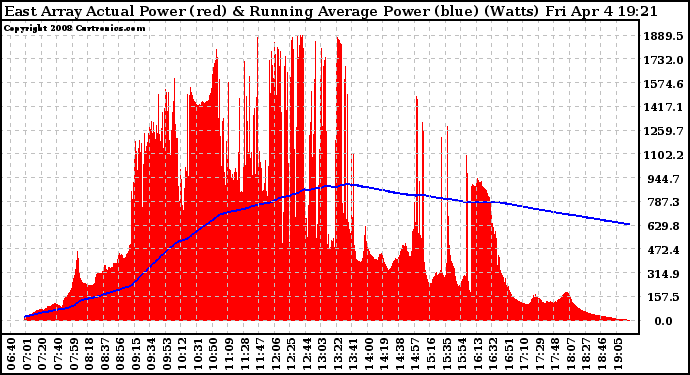 Solar PV/Inverter Performance East Array Actual & Running Average Power Output