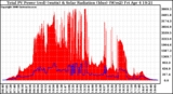Solar PV/Inverter Performance Total PV Panel Power Output & Solar Radiation