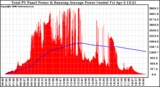 Solar PV/Inverter Performance Total PV Panel & Running Average Power Output