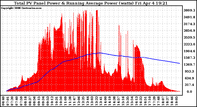 Solar PV/Inverter Performance Total PV Panel & Running Average Power Output