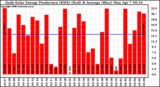 Solar PV/Inverter Performance Daily Solar Energy Production