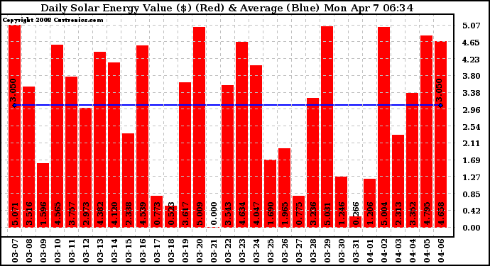 Solar PV/Inverter Performance Daily Solar Energy Production Value