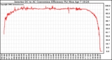 Solar PV/Inverter Performance Inverter DC to AC Conversion Efficiency