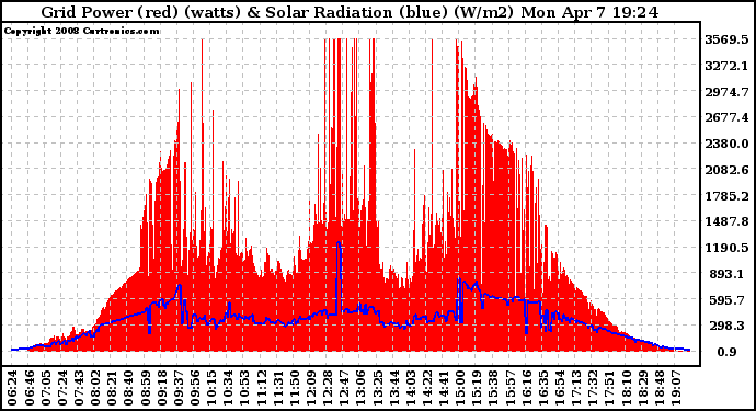 Solar PV/Inverter Performance Grid Power & Solar Radiation