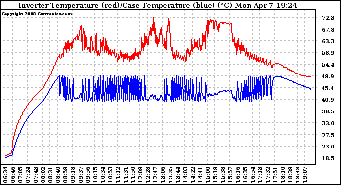Solar PV/Inverter Performance Inverter Operating Temperature