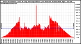 Solar PV/Inverter Performance Solar Radiation & Day Average per Minute