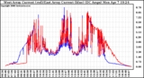 Solar PV/Inverter Performance Photovoltaic Panel Current Output