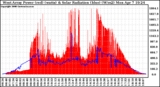 Solar PV/Inverter Performance West Array Power Output & Solar Radiation