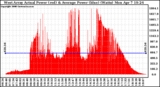 Solar PV/Inverter Performance West Array Actual & Average Power Output