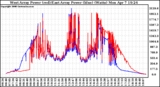 Solar PV/Inverter Performance Photovoltaic Panel Power Output