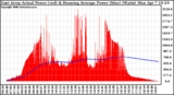 Solar PV/Inverter Performance East Array Actual & Running Average Power Output