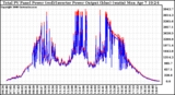 Solar PV/Inverter Performance PV Panel Power Output & Inverter Power Output