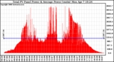 Solar PV/Inverter Performance Total PV Panel Power Output