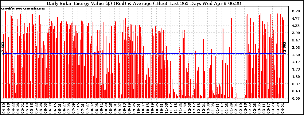 Solar PV/Inverter Performance Daily Solar Energy Production Value Last 365 Days