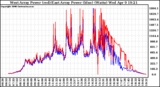 Solar PV/Inverter Performance Photovoltaic Panel Power Output