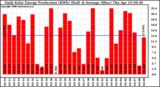 Solar PV/Inverter Performance Daily Solar Energy Production