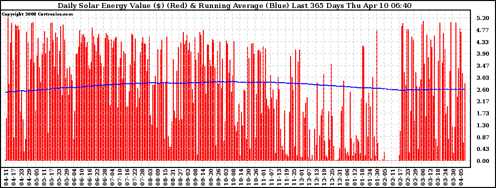 Solar PV/Inverter Performance Daily Solar Energy Production Value Running Average Last 365 Days