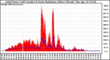 Solar PV/Inverter Performance Grid Power & Solar Radiation