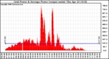 Solar PV/Inverter Performance Inverter Power Output