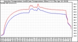 Solar PV/Inverter Performance Inverter Operating Temperature