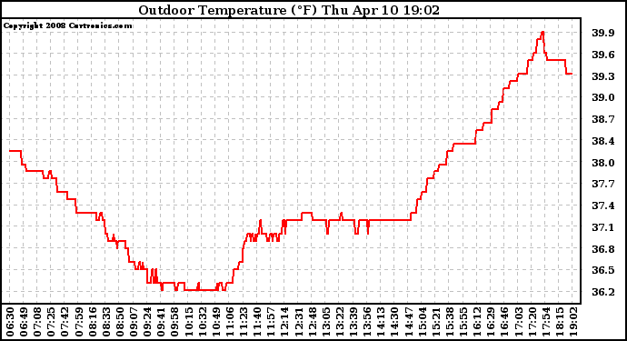 Solar PV/Inverter Performance Outdoor Temperature