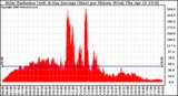 Solar PV/Inverter Performance Solar Radiation & Day Average per Minute