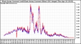 Solar PV/Inverter Performance Photovoltaic Panel Current Output