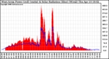 Solar PV/Inverter Performance West Array Power Output & Solar Radiation