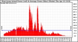 Solar PV/Inverter Performance West Array Actual & Average Power Output