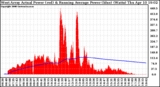 Solar PV/Inverter Performance West Array Actual & Running Average Power Output