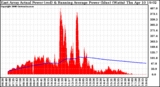 Solar PV/Inverter Performance East Array Actual & Running Average Power Output