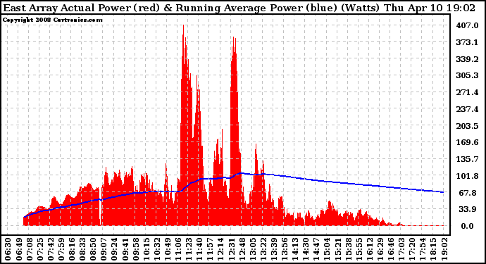 Solar PV/Inverter Performance East Array Actual & Running Average Power Output